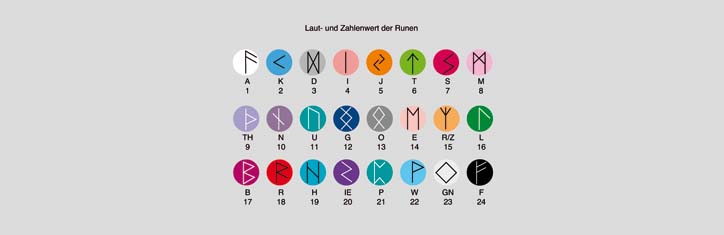 Die Runen und ihre bioenergetische Wirkung
